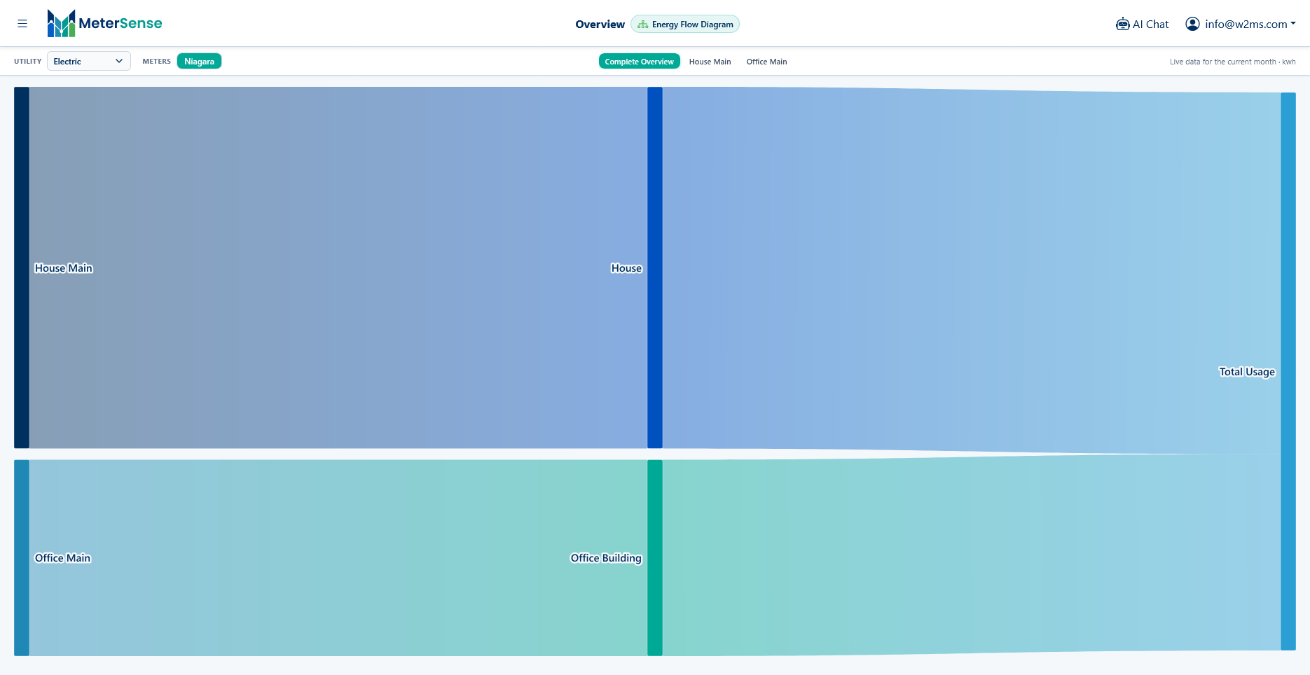 MeterSense energy flow Sankey diagram showing power distribution from House Main and Office Main to Total Usage