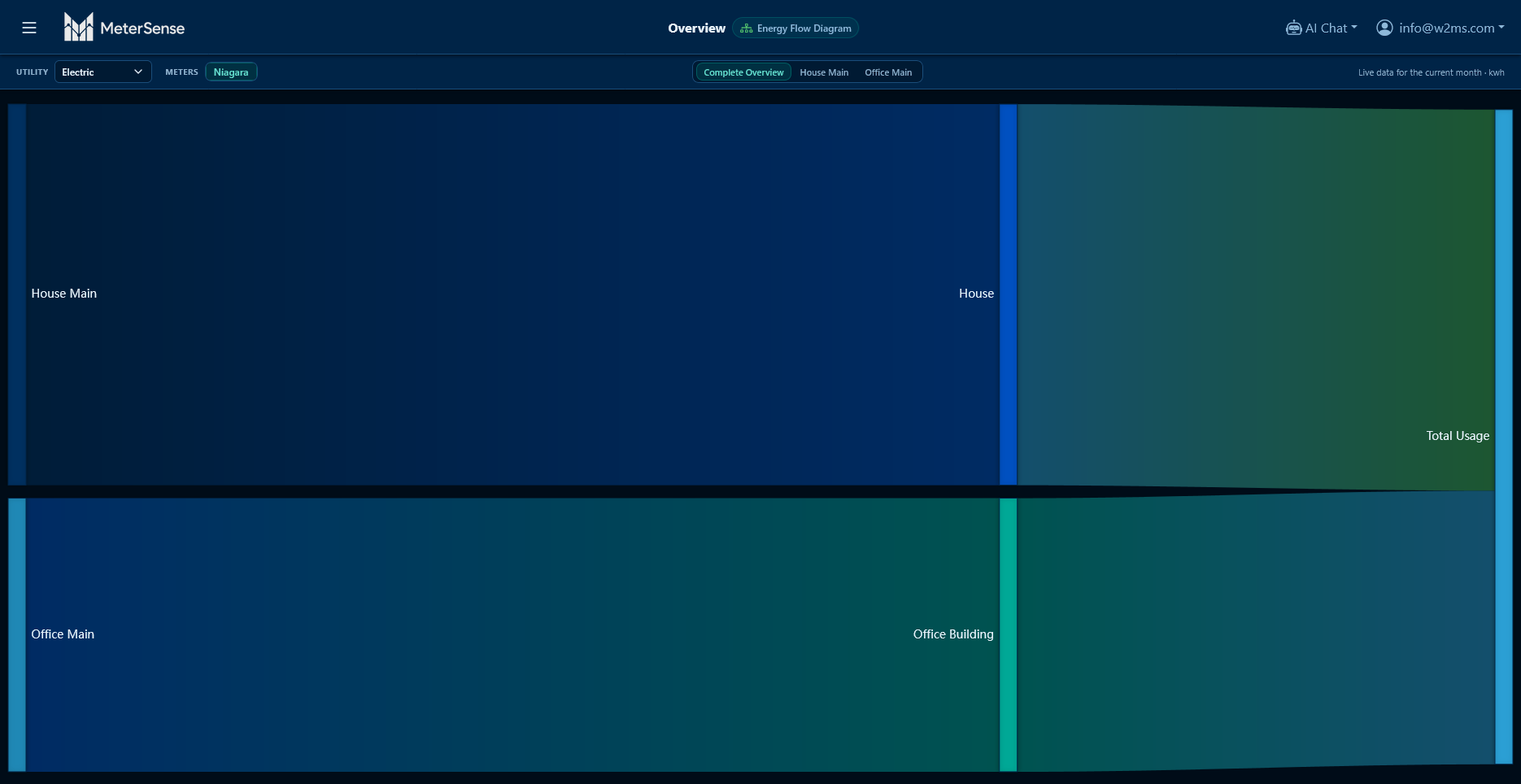 MeterSense energy flow Sankey diagram showing power distribution from House Main and Office Main to Total Usage